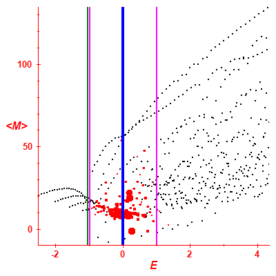 Peres lattice <M>